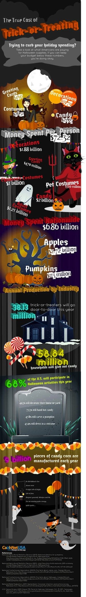 The True Cost of Trick or Treating–That Bag of Candy Adds Up!